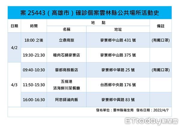 ▲雲林縣新增2例本土確診個案、新增2例境外確診個案，並有兩名外縣市確診者進入雲林境內公共場所足跡。（圖／記者蔡佩旻翻攝）