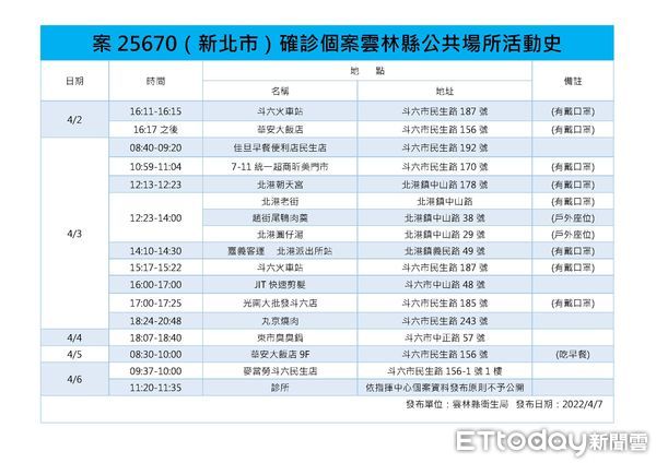 ▲雲林縣新增2例本土確診個案、新增2例境外確診個案，並有兩名外縣市確診者進入雲林境內公共場所足跡。（圖／記者蔡佩旻翻攝）