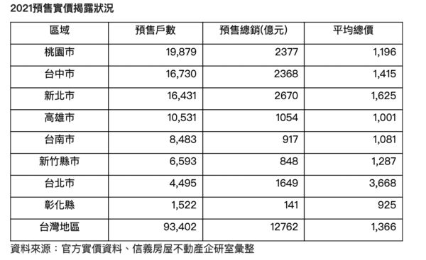 ▲▼預售交易量。（圖／信義房屋提供）