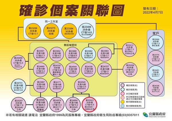 ▲▼宜蘭7日+2，她倆人Ct值分別是16.8、28.5。（圖／宜縣府提供，下同）