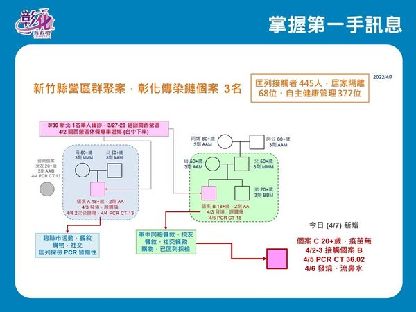 ▲彰化4月7日新增1例。（圖／彰化縣政府提供）