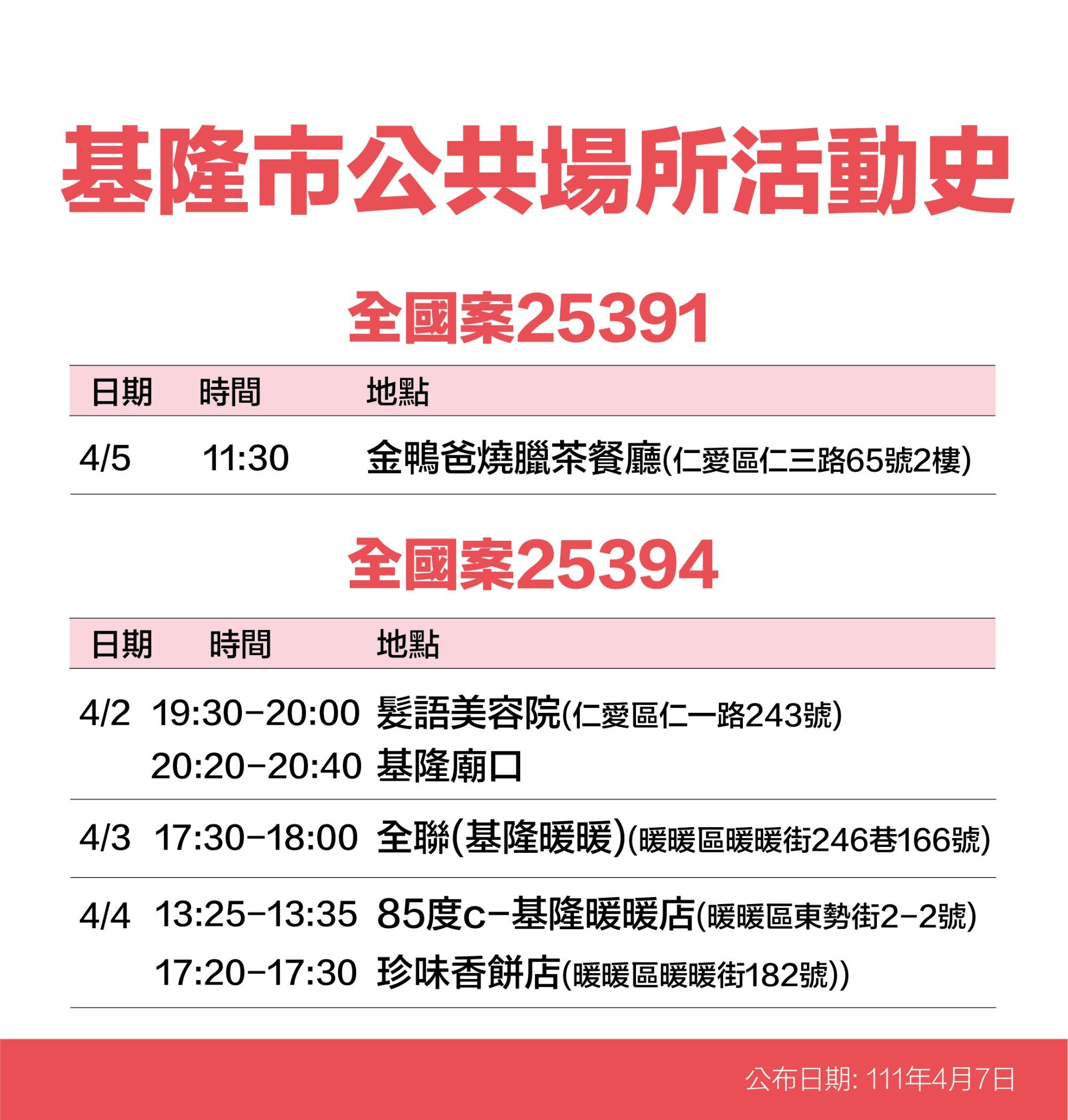 ▲基隆+41大量足跡曝 知名酒店、星巴克、燦坤、秀泰影城入列。（圖／記者郭世賢翻攝）