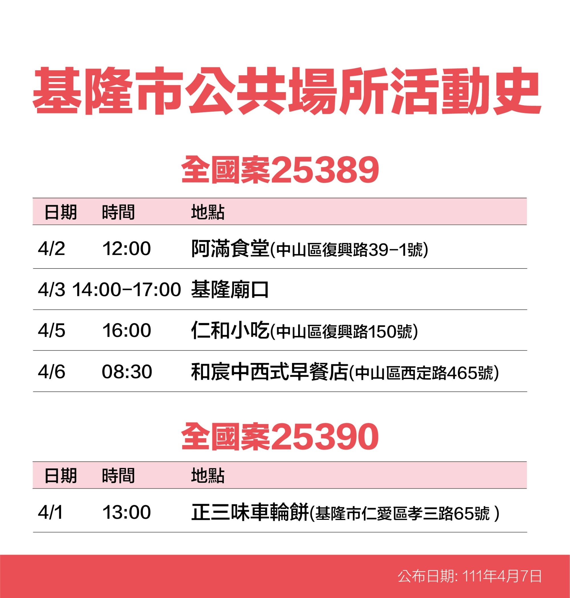 ▲基隆+41大量足跡曝 知名酒店、星巴克、燦坤、秀泰影城入列。（圖／記者郭世賢翻攝）