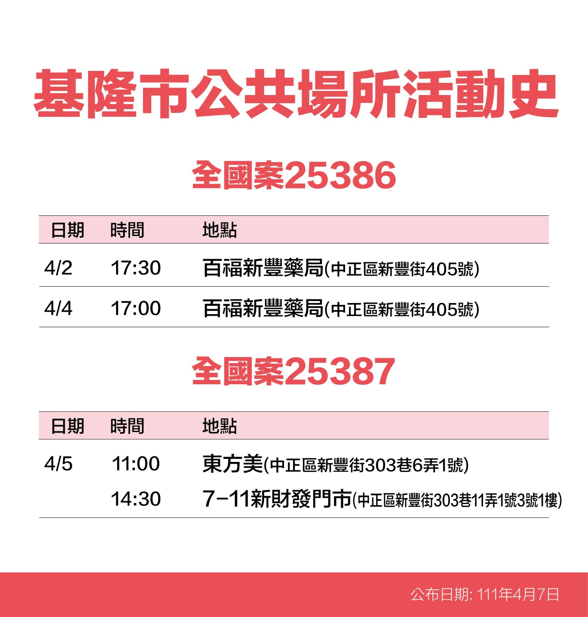 ▲基隆+41大量足跡曝 知名酒店、星巴克、燦坤、秀泰影城入列。（圖／記者郭世賢翻攝）