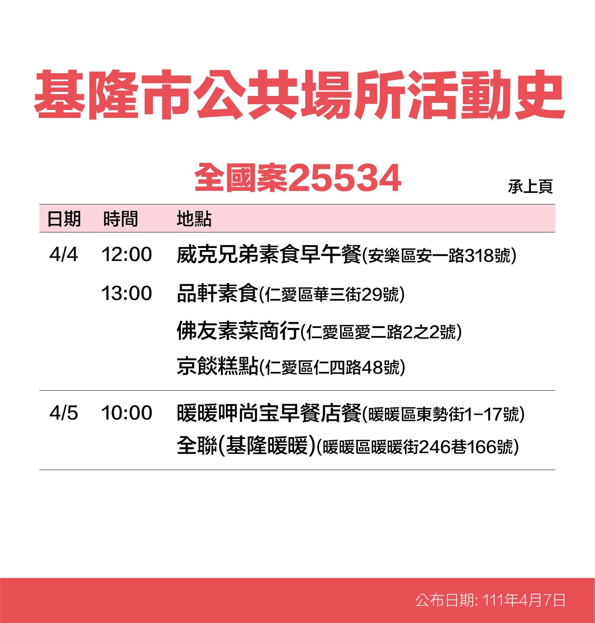 ▲基隆+41大量足跡曝 知名酒店、星巴克、燦坤、秀泰影城入列。（圖／記者郭世賢翻攝）