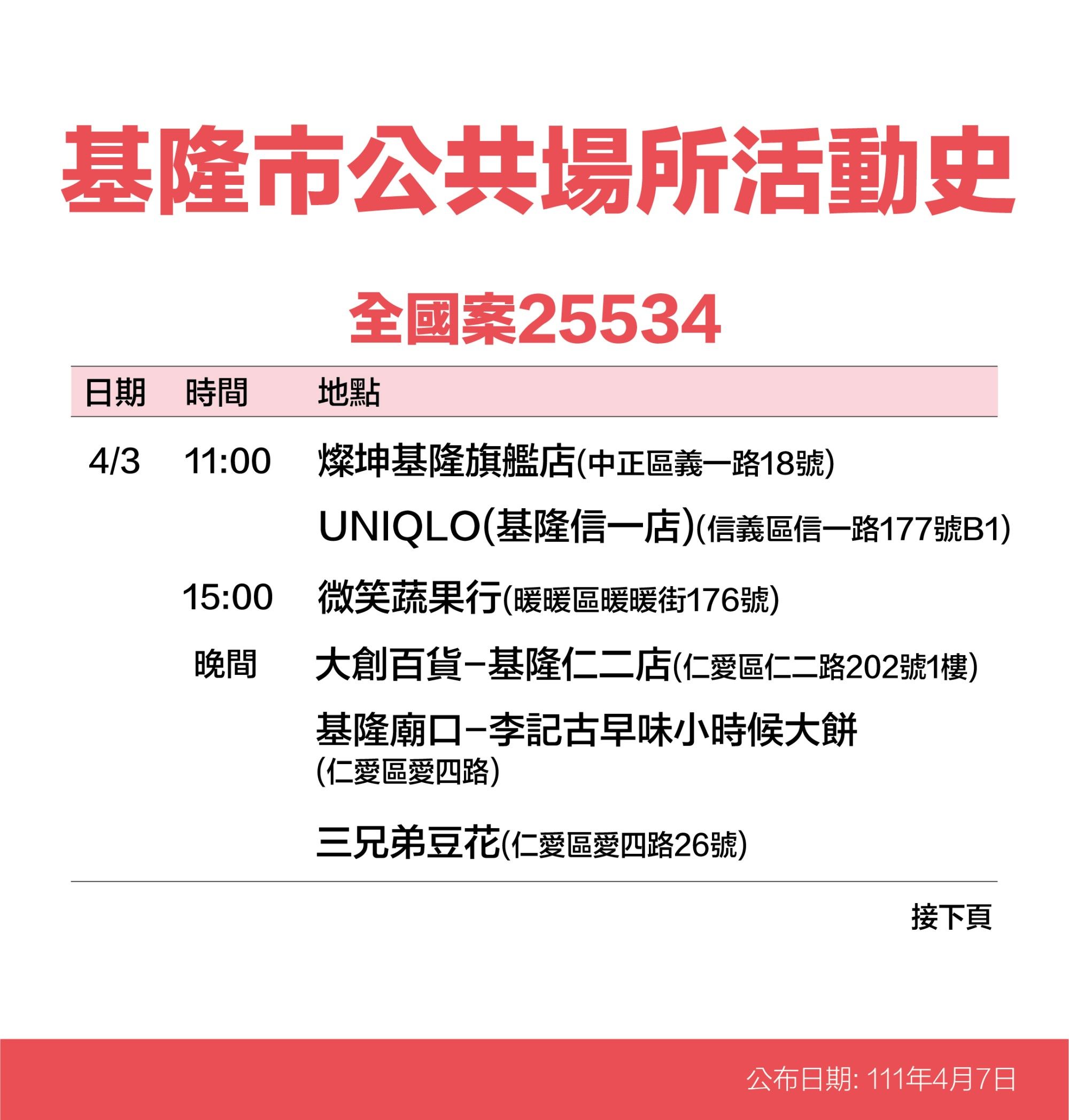 ▲基隆+41大量足跡曝 知名酒店、星巴克、燦坤、秀泰影城入列。（圖／記者郭世賢翻攝）