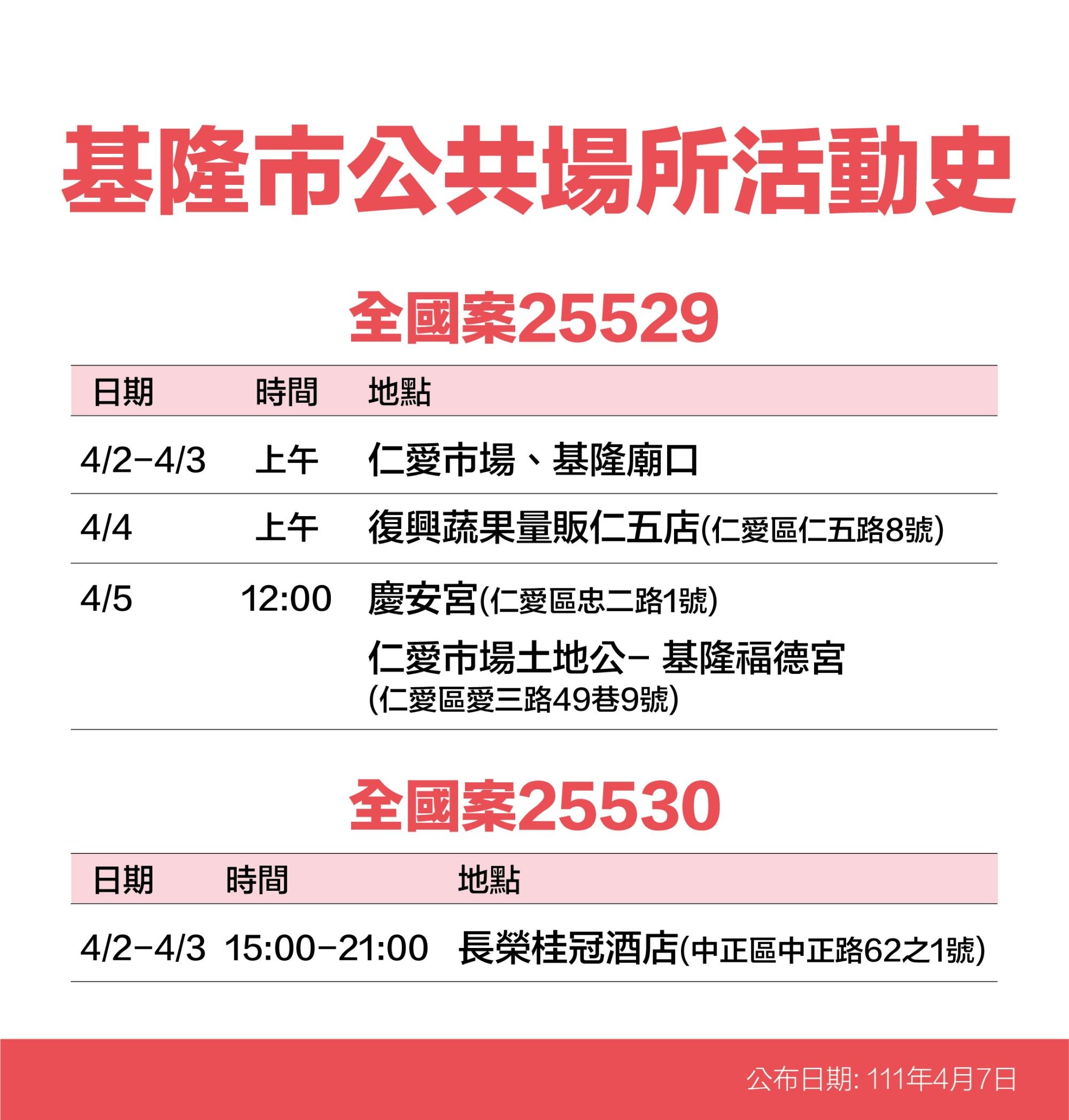 ▲基隆+41大量足跡曝 知名酒店、星巴克、燦坤、秀泰影城入列。（圖／記者郭世賢翻攝）