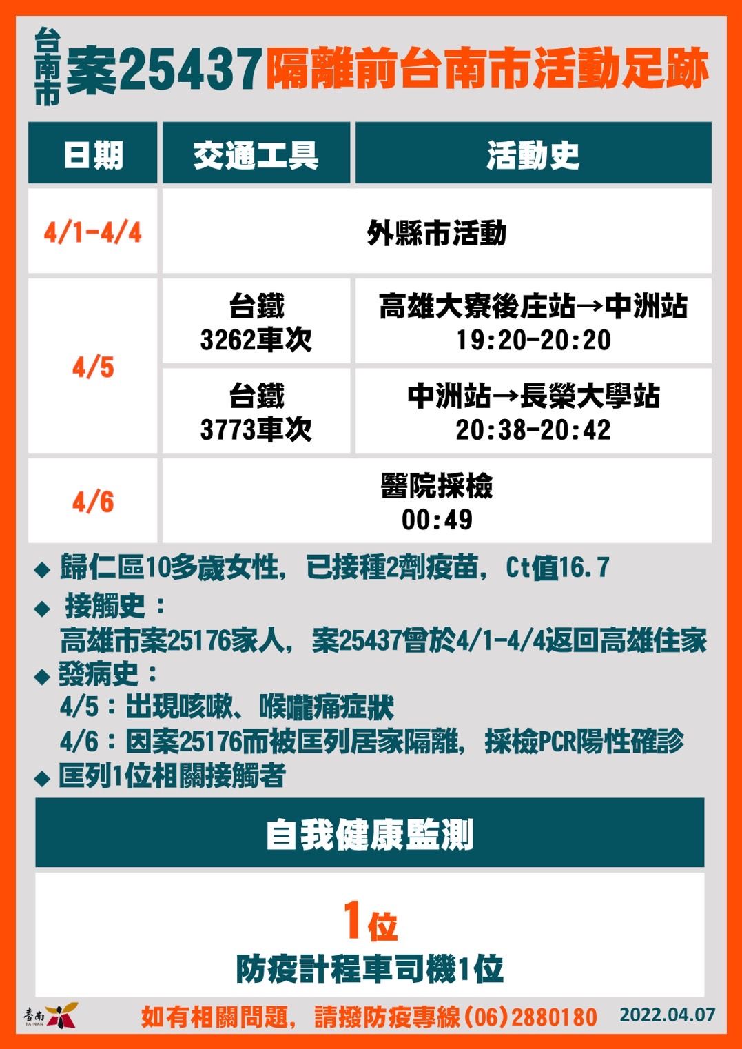 ▲台南市長黃偉哲公布台南市今天確診案+5，除公布疫調足跡外，請足跡重疊者進行快篩，另，麻豆北玄宮平安宴的民眾將進行第2次篩檢。（圖／記者林悅翻攝，下同）