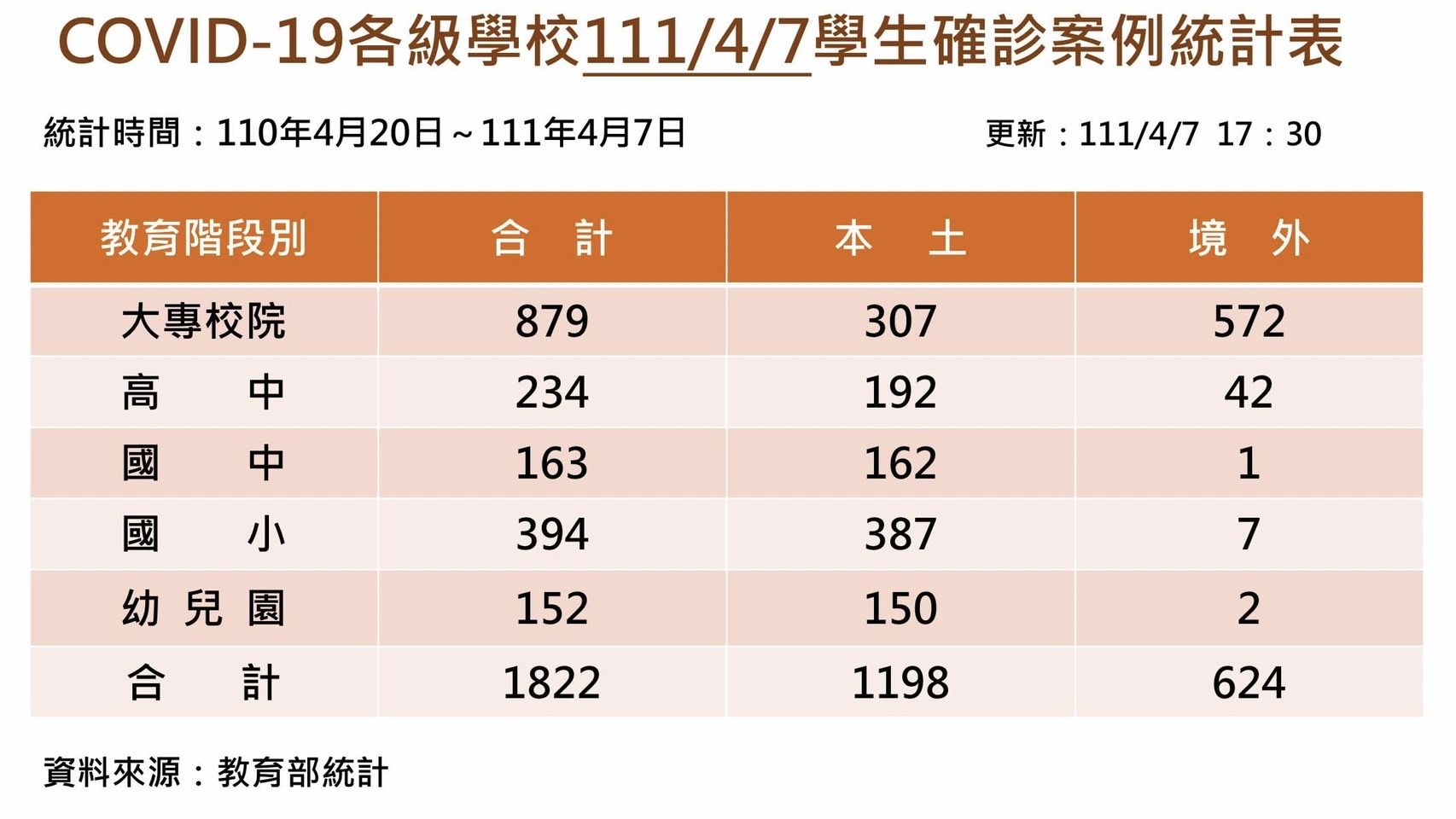 ▲▼今天本土新增72例，首度連續兩天增加超過70例確診個案。（圖／教育部提供）