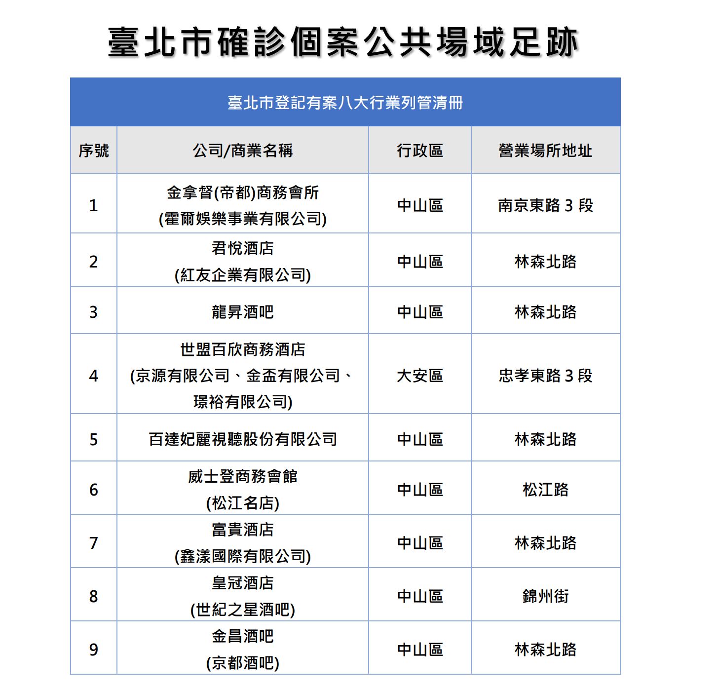 ▲▼北市公布9家曾有確診者足跡的酒店。（圖／北市衛生局提供）