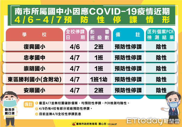 ▲台南市長黃偉哲公布台南市今天確診案+5，除公布疫調足跡外，請足跡重疊者進行快篩，另，麻豆北玄宮平安宴的民眾將進行第2次篩檢。（圖／記者林悅翻攝，下同）