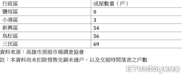 ▲▼ 高雄,新成屋,庫存,低水位,左營,信義房屋,預售,先建後售,中古屋。（圖／記者陳建宇攝）