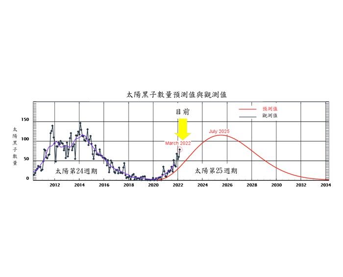 ▲▼台北天文館指出，太陽進入活躍期，活動程度超過預測2倍。（圖／台北天文館提供）