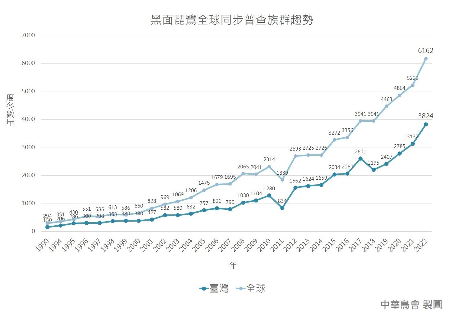 ▲▼今年黑面琵鷺在台度冬數量再創新高，圖為黑琵全球同步普查族群趨勢。（圖／林務局提供）