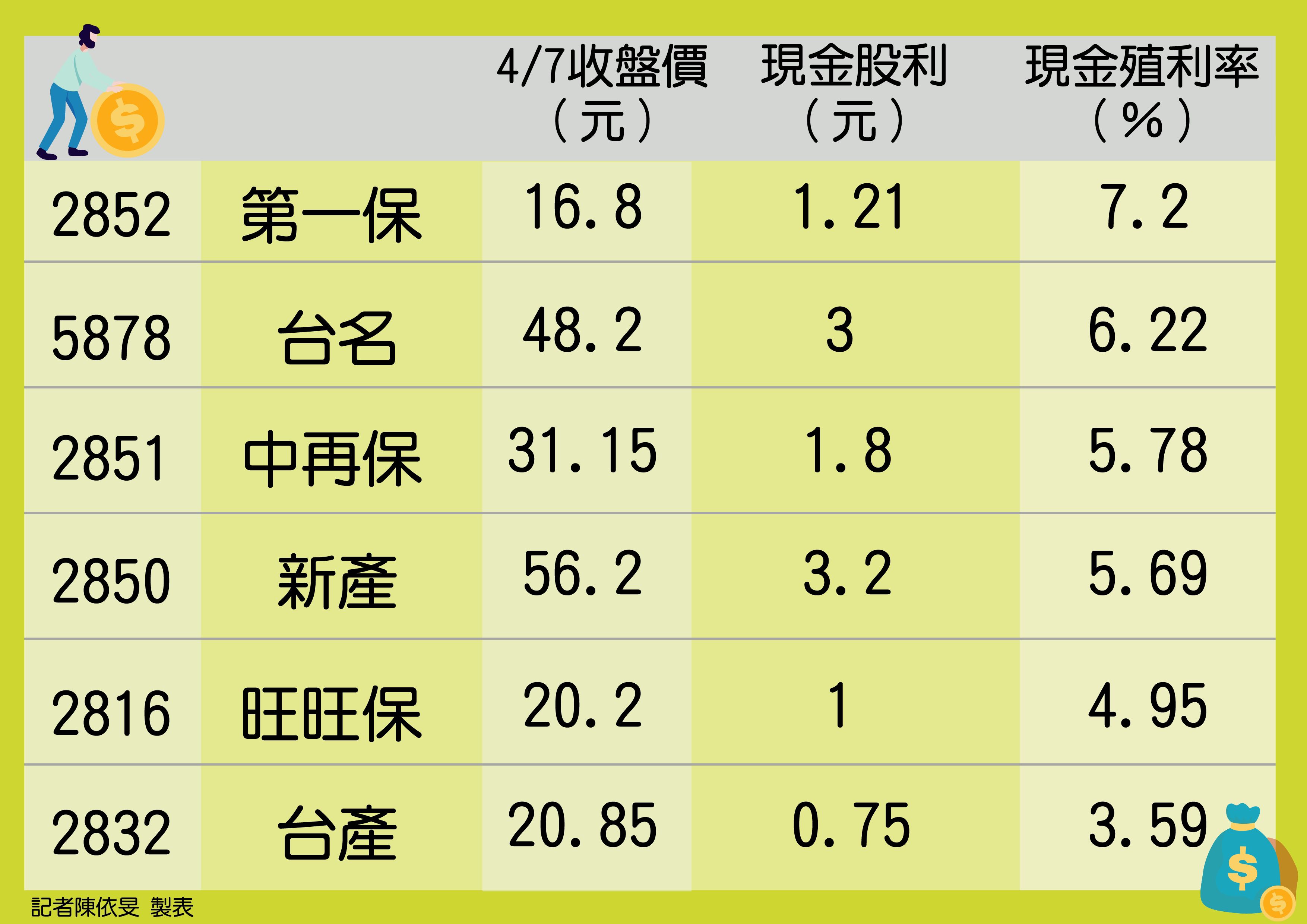 ▲一表看5檔「被忽略」金融產險股。（圖／記者陳依旻製表）