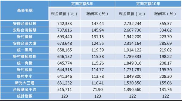 資料來源：晨星，統計至2022/3/31