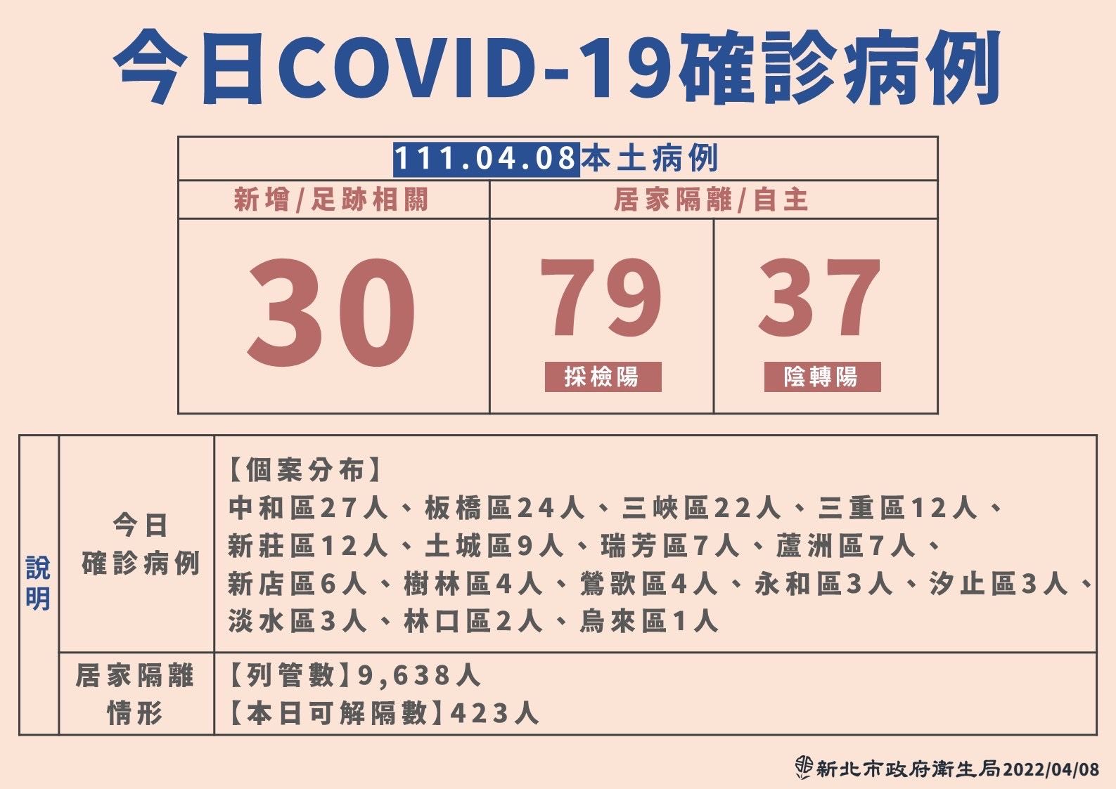 ▲▼0408新北疫情，今日COVID-19確診病例。（圖／新北市政府提供）