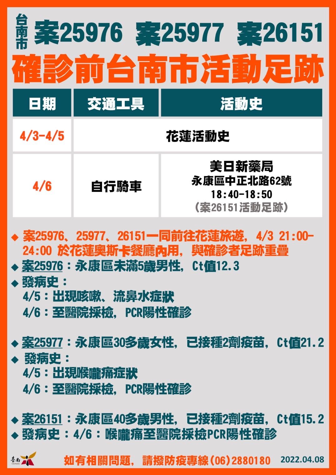 ▲台南市長黃偉哲公布台南8日增加5名確診個案，其中包括2名高科技業工程師，及4名外縣市確診者台南市足跡，足跡重疊者請進行快篩。（圖／記者林悅翻攝，下同）