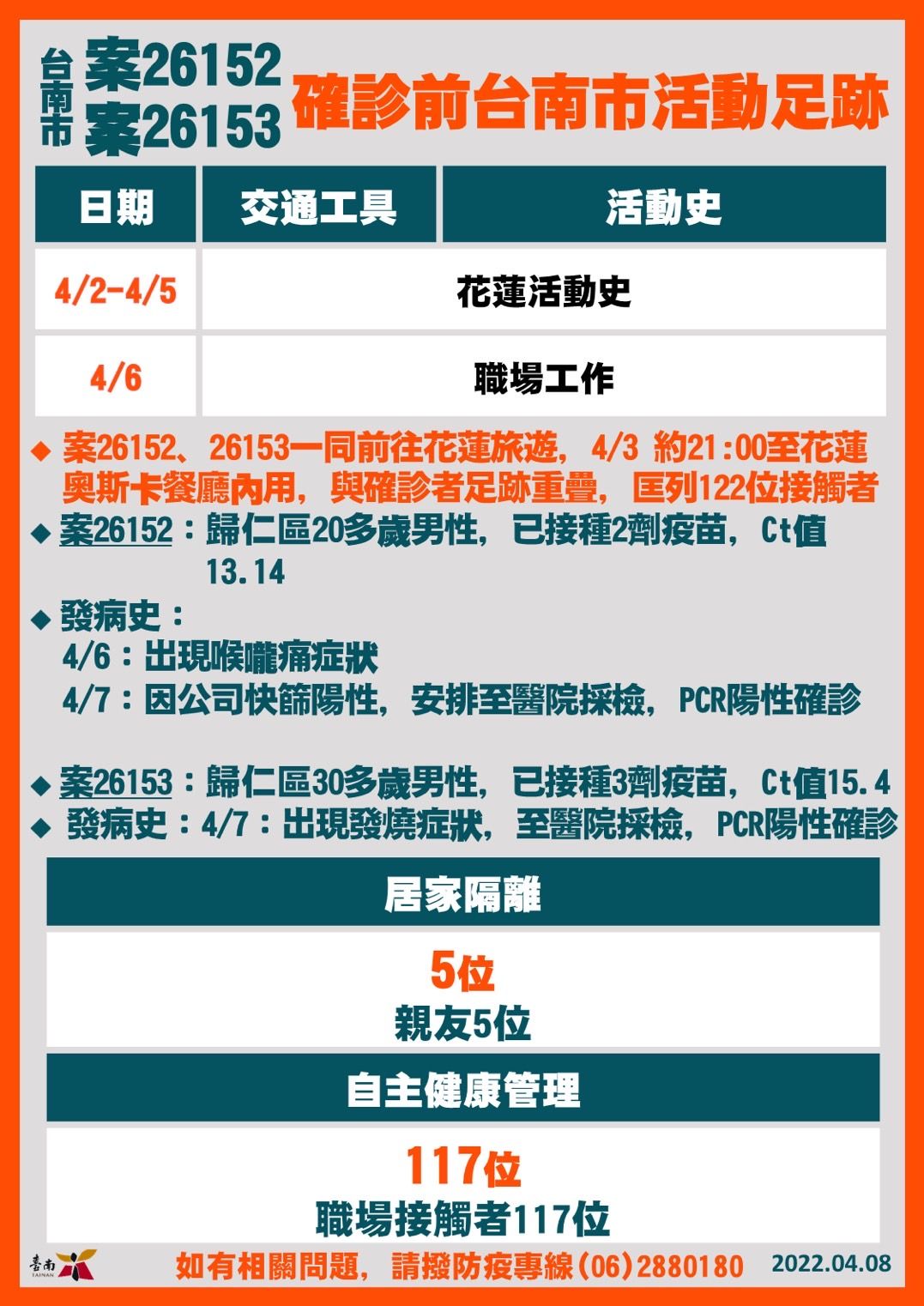 ▲台南市長黃偉哲公布台南8日增加5名確診個案，其中包括2名高科技業工程師，及4名外縣市確診者台南市足跡，足跡重疊者請進行快篩。（圖／記者林悅翻攝，下同）