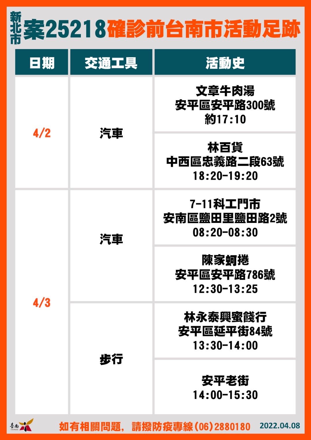 ▲台南市長黃偉哲公布台南8日增加5名確診個案，其中包括2名高科技業工程師，及4名外縣市確診者台南市足跡，足跡重疊者請進行快篩。（圖／記者林悅翻攝，下同）