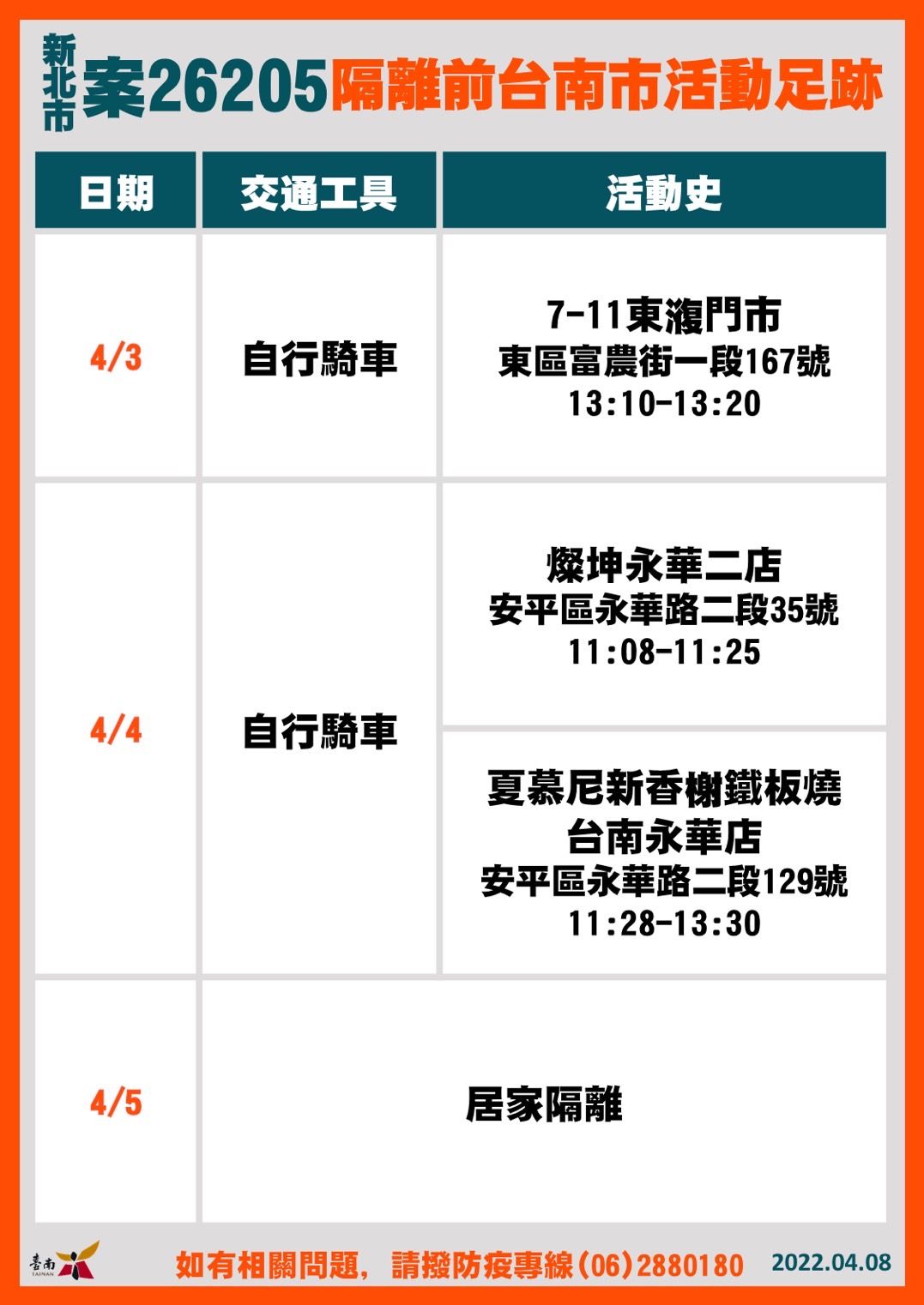 ▲台南市長黃偉哲公布台南8日增加5名確診個案，其中包括2名高科技業工程師，及4名外縣市確診者台南市足跡，足跡重疊者請進行快篩。（圖／記者林悅翻攝，下同）