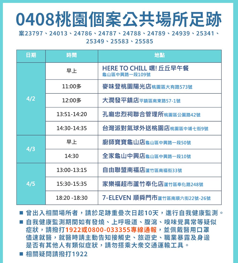 ▲桃園市今天新增25例本土確診個案，市府新聞處長詹賀舜公布個案之公共場所足跡圖（一）。（圖／記者沈繼昌翻攝）