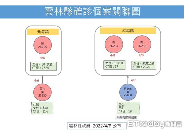 ▲雲林縣新增3例本土確診個案「案26255（北港鎮）、案26256（虎尾鎮）、案26257（虎尾鎮）」。（圖／記者蔡佩旻翻攝）