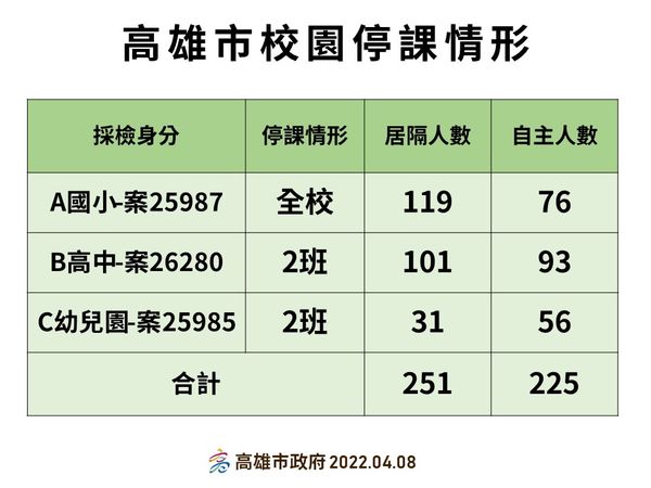 ▲高雄市8日宣布有3校停課             。（圖／高雄市政府提供）