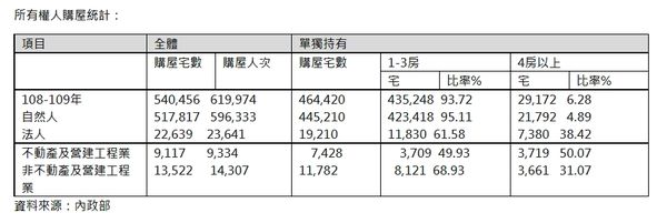 ▲▼所有權人購屋統計。（表／信義房屋不動產企研室整理）