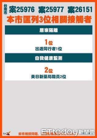 ▲台南市長黃偉哲公布台南8日增加5名確診個案，其中包括2名高科技業工程師，及4名外縣市確診者台南市足跡，足跡重疊者請進行快篩。（圖／記者林悅翻攝，下同）