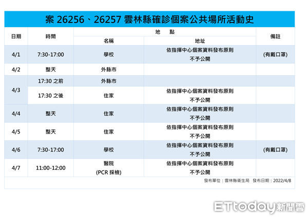 ▲雲林縣政府今日召開線上直播疫情說明會，公布雲林今日確診三例個案情況。（圖／記者蔡佩旻翻攝）