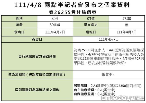 ▲雲林縣政府今日召開線上直播疫情說明會，公布雲林今日確診三例個案情況。（圖／記者蔡佩旻翻攝）