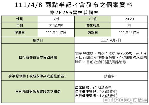 ▲雲林縣政府今日召開線上直播疫情說明會，公布雲林今日確診三例個案情況。（圖／記者蔡佩旻翻攝）