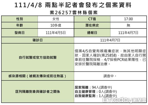 ▲雲林縣政府今日召開線上直播疫情說明會，公布雲林今日確診三例個案情況。（圖／記者蔡佩旻翻攝）