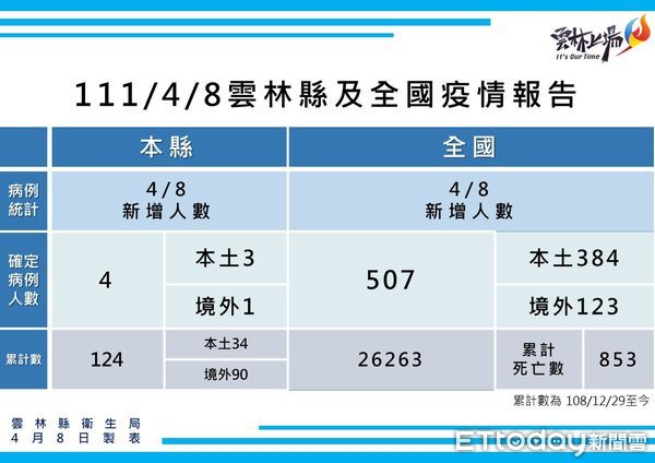 ▲雲林縣政府今日召開線上直播疫情說明會，公布雲林今日確診三例個案情況。（圖／記者蔡佩旻翻攝）