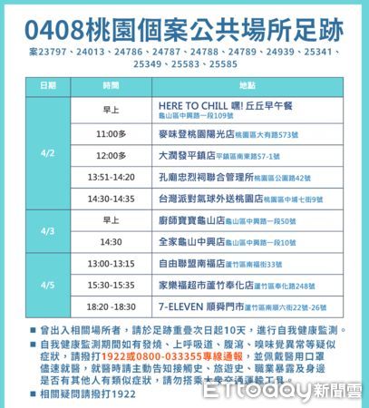 ▲桃園市今天新增25例本土確診個案，市府新聞處長詹賀舜公布個案之公共場所足跡圖（一）。（圖／記者沈繼昌翻攝）