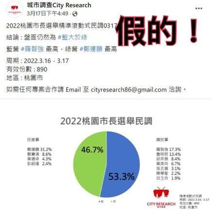 ▲▼黃韋鈞發現，所謂羅智強民調贏過陳時中，該網站與民調機構恐是假的。（圖／黃韋鈞臉書）