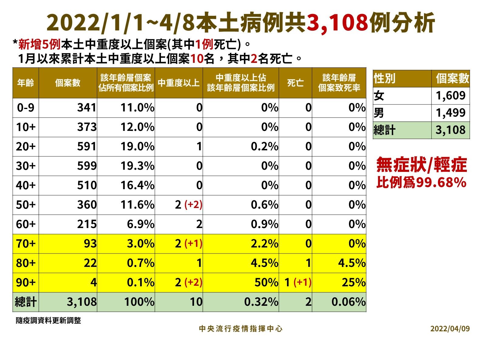 ▲▼指揮中心4/9公布本土病例分析。（圖／指揮中心提供）