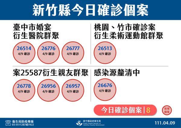 ▲竹縣+8　群聚延伸燒不停：1人感染源不明、22人匡列採檢。（圖／新竹縣政府提供）