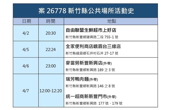 ▲０４０９新竹縣疫情。（圖／新竹縣府提供）