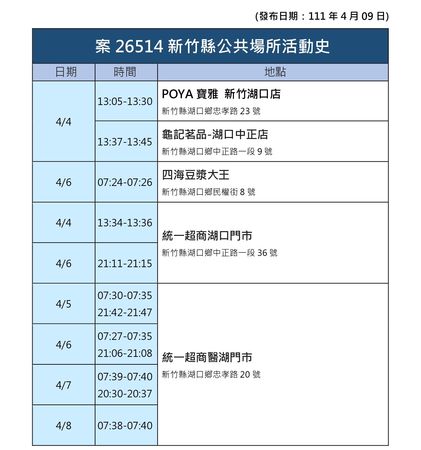 ▲０４０９新竹縣疫情。（圖／新竹縣府提供）