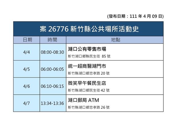 ▲０４０９新竹縣疫情。（圖／新竹縣府提供）