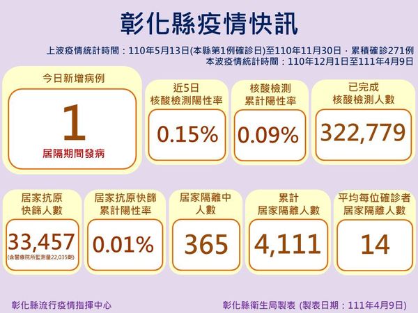 ▲▼彰化4月9日新增1例。（圖／彰化縣政府提供，以下同）