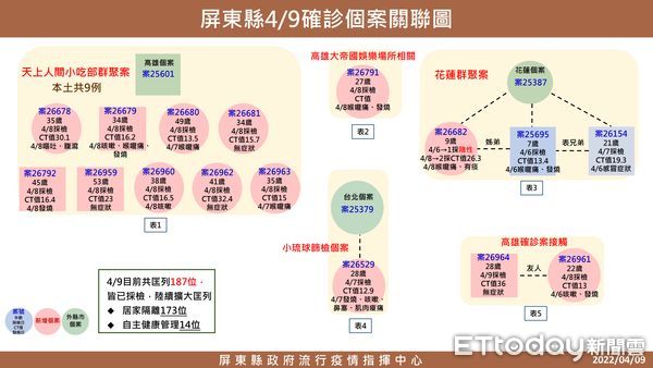 ▲屏東縣9日公佈14人確診             。（圖／記者陳崑福翻攝）