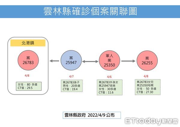 ▲雲林＋1確診案26783關係圖。（圖／記者蔡佩旻翻攝）