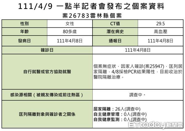 ▲雲林＋1確診案26783關係圖。（圖／記者蔡佩旻翻攝）