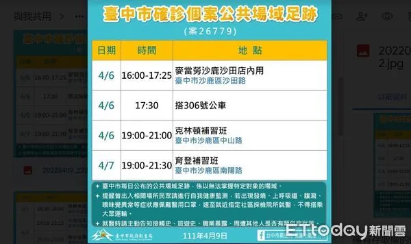 ▲沙鹿國中女學生清明掃墓後確診，「全班停課延長至4/18」。（圖／市府提供）