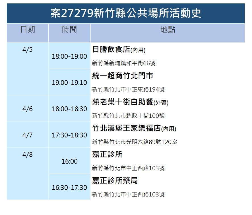 ▲0410新竹縣疫情。（圖／新竹縣政府提供）