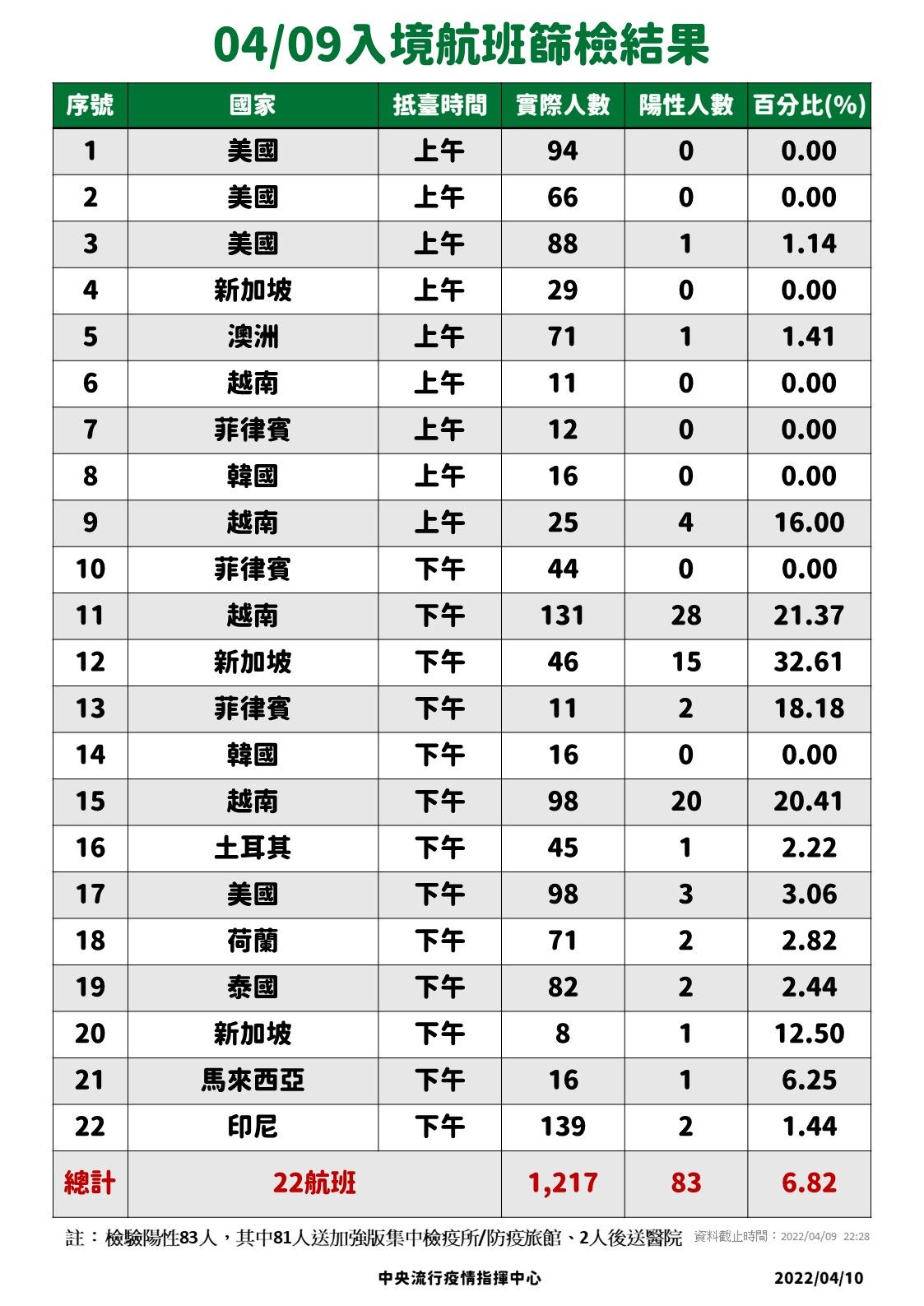 ▲▼0409入境落地採檢。（圖／指揮中心提供）