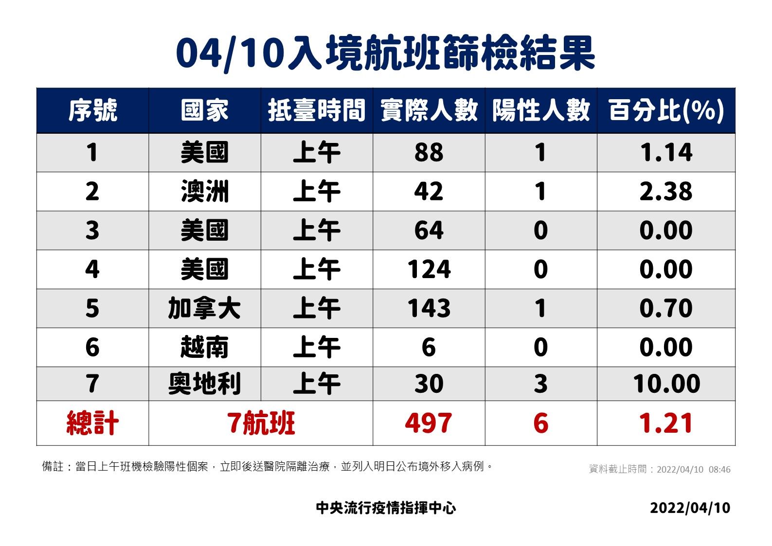 ▲▼0410入境航班篩檢結果。（圖／指揮中心提供）